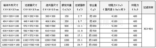 DOP液槽高效送風口規格尺寸及其它參數 DOP液槽高效送風口規格尺寸及其它參數
