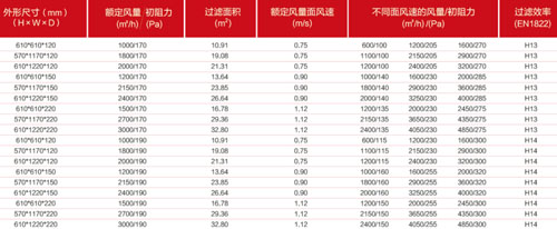 "梓凈"牌拋棄式一體化高效過濾器埠格尺寸及技術參數 "梓凈"牌拋棄式一體化高效過濾器埠格尺寸及技術參數