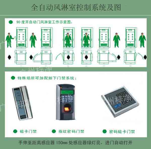 全自動風淋室控制系統及使用圖 全自動風淋室控制系統及使用圖