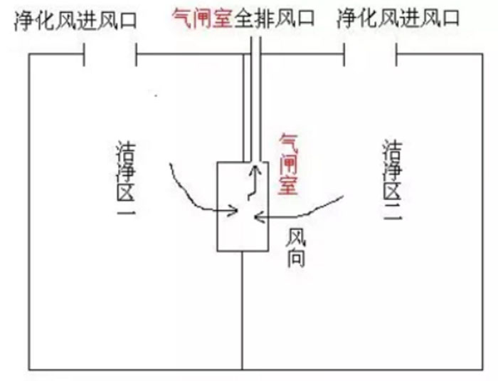 風(fēng)淋室和緩沖間如何區(qū)分 風(fēng)淋室和緩沖間如何區(qū)分