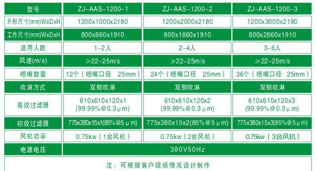 ZJ-AAS-1200系列標(biāo)準(zhǔn)風(fēng)淋室技術(shù)參數(shù)對照表 ZJ-AAS-1200系列標(biāo)準(zhǔn)風(fēng)淋室技術(shù)參數(shù)對照表