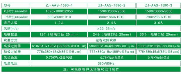 ZJ-AAS-1590系列標(biāo)準(zhǔn)風(fēng)淋室技術(shù)參數(shù)對照表 ZJ-AAS-1590系列標(biāo)準(zhǔn)風(fēng)淋室技術(shù)參數(shù)對照表