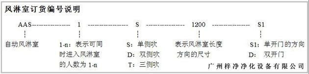 風(fēng)淋室訂貨編號(hào)說明 風(fēng)淋室訂貨編號(hào)說明