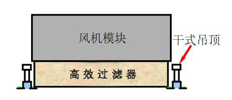 FFU風(fēng)機(jī)模塊與高效過濾器安裝結(jié)構(gòu)示意圖 FFU風(fēng)機(jī)模塊與高效過濾器安裝結(jié)構(gòu)示意圖