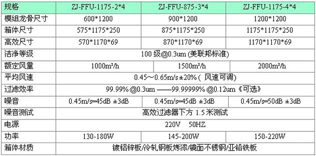 標(biāo)準(zhǔn)FFU技術(shù)規(guī)格參數(shù) 標(biāo)準(zhǔn)FFU技術(shù)規(guī)格參數(shù)