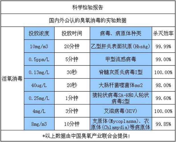 國(guó)內(nèi)外公認(rèn)的臭氧消毒風(fēng)淋室的實(shí)驗(yàn)數(shù)據(jù) 國(guó)內(nèi)外公認(rèn)的臭氧消毒風(fēng)淋室的實(shí)驗(yàn)數(shù)據(jù)