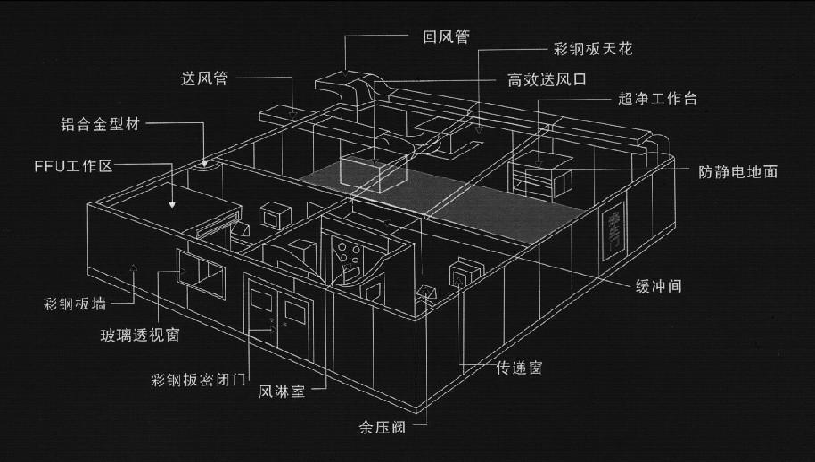 梓凈出版簡易凈化工程示意圖 梓凈出版簡易凈化工程示意圖