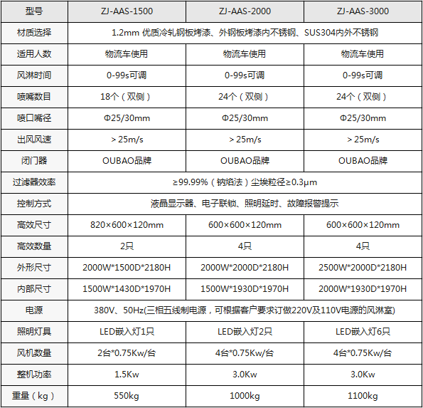 手動雙開門貨淋室基本參數及配置 手動雙開門貨淋室基本參數及配置
